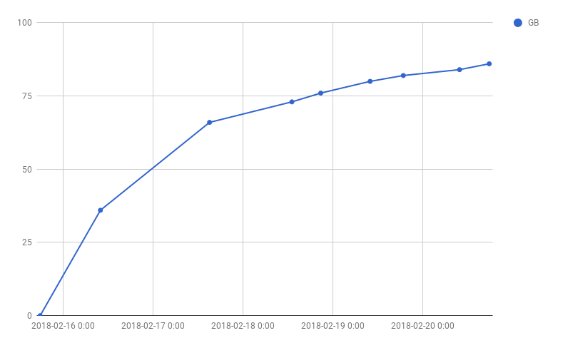 chart: size of PostgreSQL data directory over time